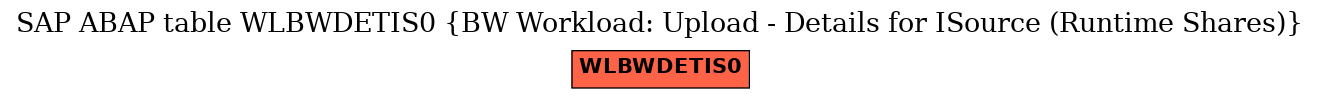 E-R Diagram for table WLBWDETIS0 (BW Workload: Upload - Details for ISource (Runtime Shares))
