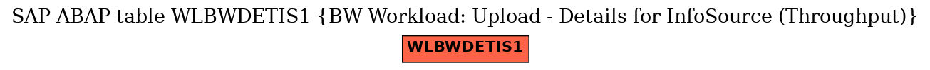 E-R Diagram for table WLBWDETIS1 (BW Workload: Upload - Details for InfoSource (Throughput))