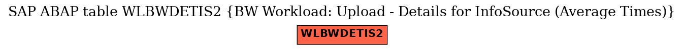 E-R Diagram for table WLBWDETIS2 (BW Workload: Upload - Details for InfoSource (Average Times))
