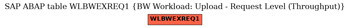 E-R Diagram for table WLBWEXREQ1 (BW Workload: Upload - Request Level (Throughput))