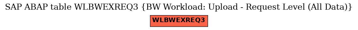 E-R Diagram for table WLBWEXREQ3 (BW Workload: Upload - Request Level (All Data))