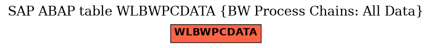E-R Diagram for table WLBWPCDATA (BW Process Chains: All Data)