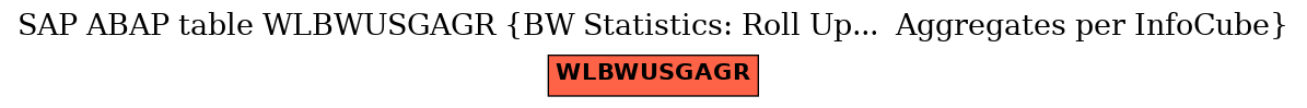 E-R Diagram for table WLBWUSGAGR (BW Statistics: Roll Up...  Aggregates per InfoCube)