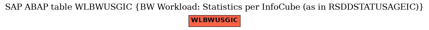 E-R Diagram for table WLBWUSGIC (BW Workload: Statistics per InfoCube (as in RSDDSTATUSAGEIC))