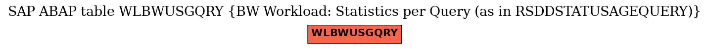 E-R Diagram for table WLBWUSGQRY (BW Workload: Statistics per Query (as in RSDDSTATUSAGEQUERY))