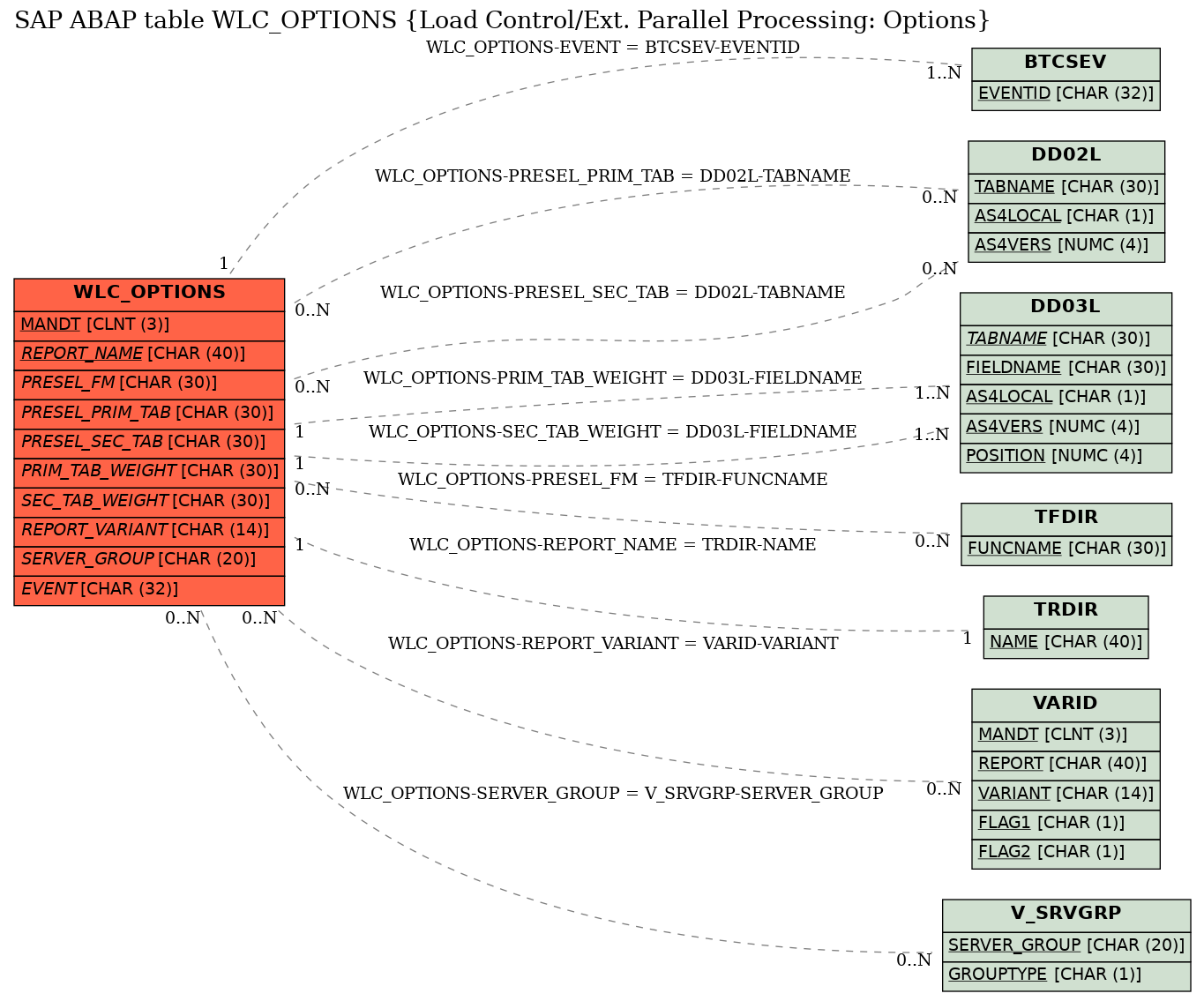 E-R Diagram for table WLC_OPTIONS (Load Control/Ext. Parallel Processing: Options)