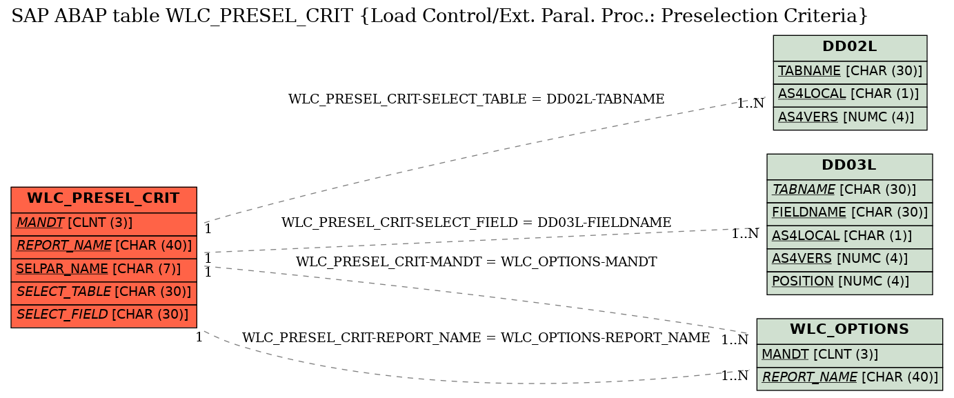 E-R Diagram for table WLC_PRESEL_CRIT (Load Control/Ext. Paral. Proc.: Preselection Criteria)
