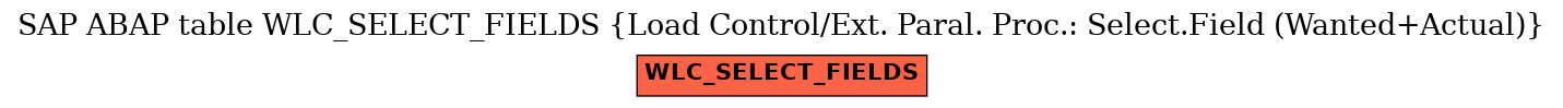 E-R Diagram for table WLC_SELECT_FIELDS (Load Control/Ext. Paral. Proc.: Select.Field (Wanted+Actual))
