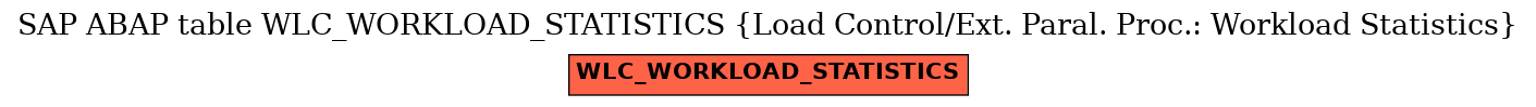 E-R Diagram for table WLC_WORKLOAD_STATISTICS (Load Control/Ext. Paral. Proc.: Workload Statistics)