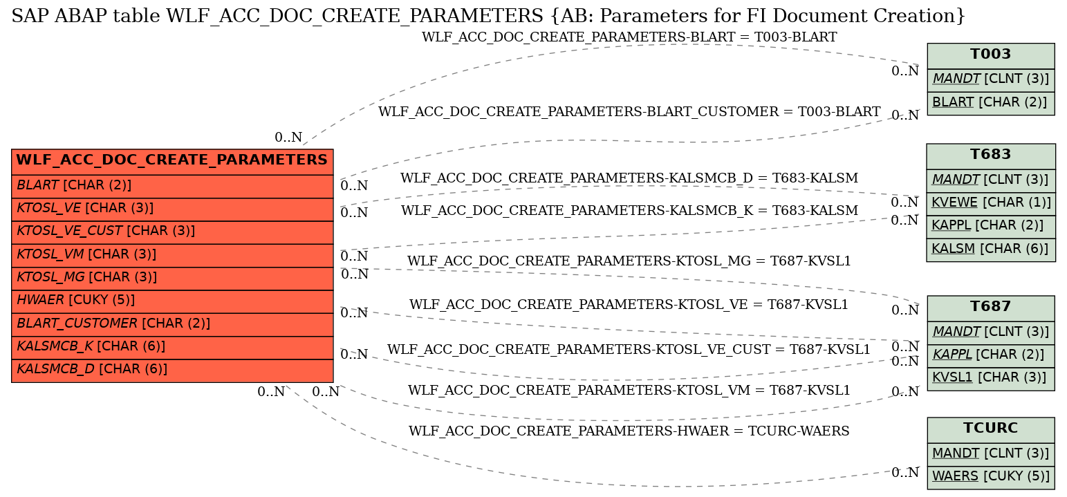 E-R Diagram for table WLF_ACC_DOC_CREATE_PARAMETERS (AB: Parameters for FI Document Creation)