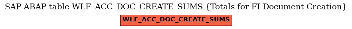 E-R Diagram for table WLF_ACC_DOC_CREATE_SUMS (Totals for FI Document Creation)