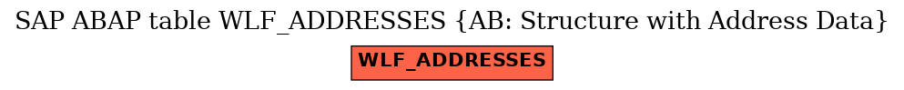 E-R Diagram for table WLF_ADDRESSES (AB: Structure with Address Data)