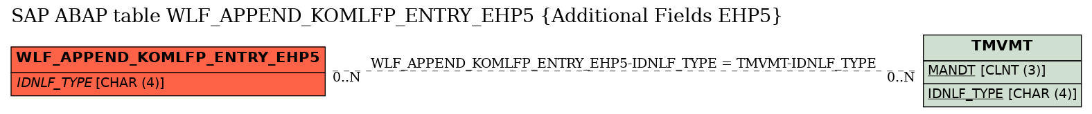 E-R Diagram for table WLF_APPEND_KOMLFP_ENTRY_EHP5 (Additional Fields EHP5)