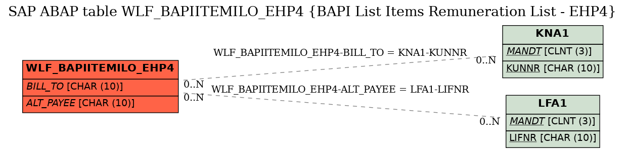 E-R Diagram for table WLF_BAPIITEMILO_EHP4 (BAPI List Items Remuneration List - EHP4)