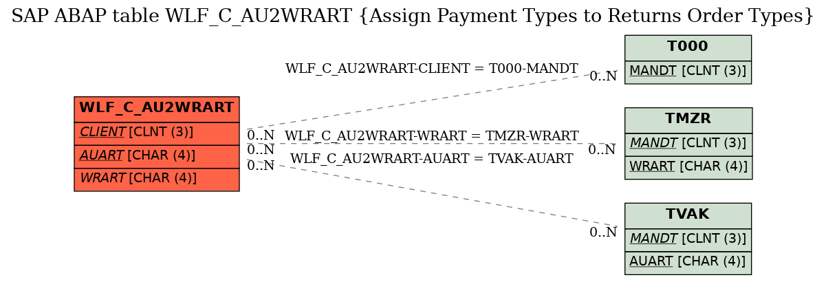 E-R Diagram for table WLF_C_AU2WRART (Assign Payment Types to Returns Order Types)