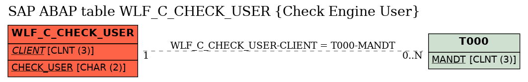 E-R Diagram for table WLF_C_CHECK_USER (Check Engine User)