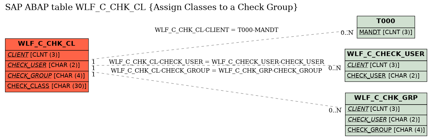 E-R Diagram for table WLF_C_CHK_CL (Assign Classes to a Check Group)