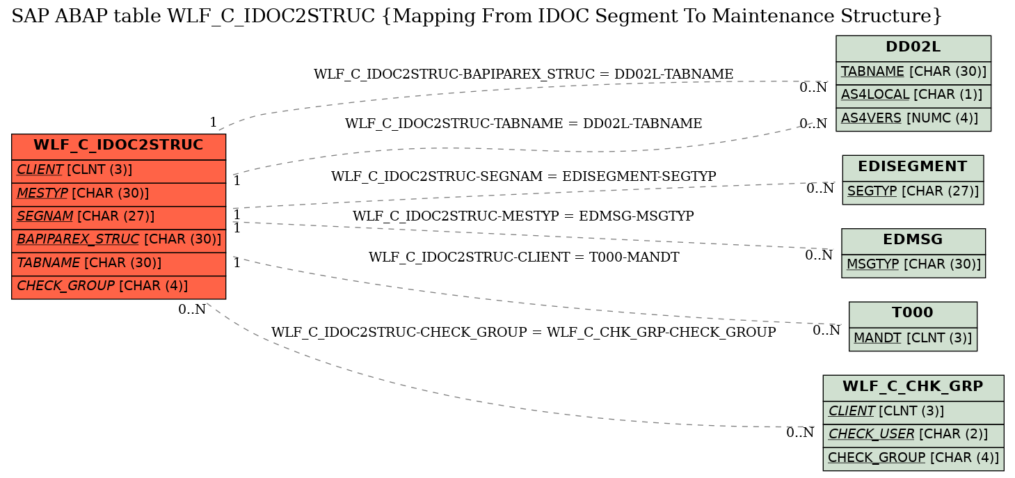 E-R Diagram for table WLF_C_IDOC2STRUC (Mapping From IDOC Segment To Maintenance Structure)