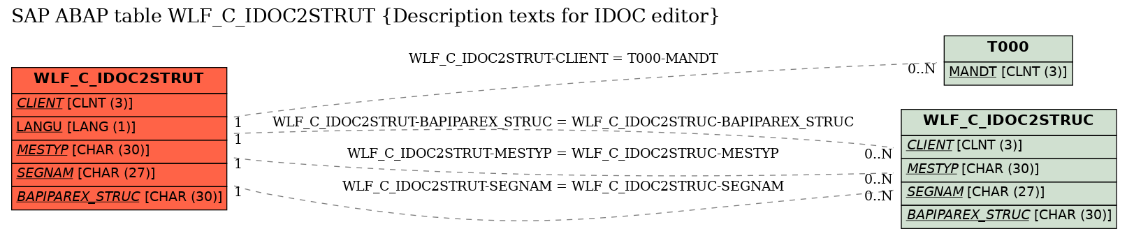 E-R Diagram for table WLF_C_IDOC2STRUT (Description texts for IDOC editor)