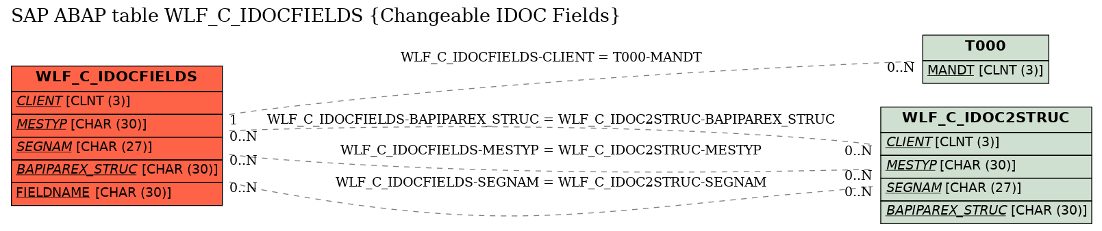 E-R Diagram for table WLF_C_IDOCFIELDS (Changeable IDOC Fields)