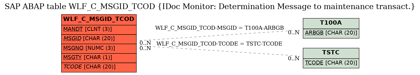 E-R Diagram for table WLF_C_MSGID_TCOD (IDoc Monitor: Determination Message to maintenance transact.)