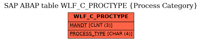 E-R Diagram for table WLF_C_PROCTYPE (Process Category)