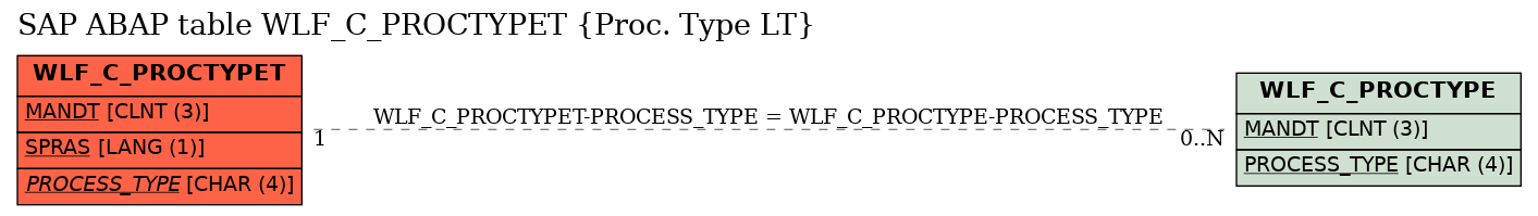 E-R Diagram for table WLF_C_PROCTYPET (Proc. Type LT)