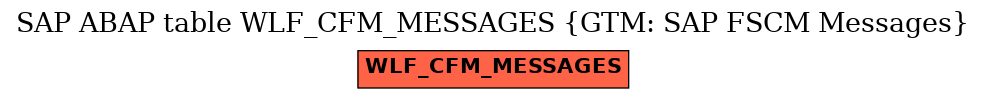 E-R Diagram for table WLF_CFM_MESSAGES (GTM: SAP FSCM Messages)