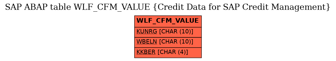 E-R Diagram for table WLF_CFM_VALUE (Credit Data for SAP Credit Management)