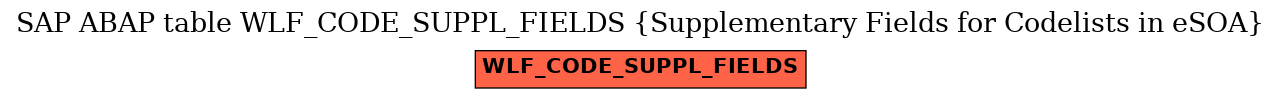 E-R Diagram for table WLF_CODE_SUPPL_FIELDS (Supplementary Fields for Codelists in eSOA)