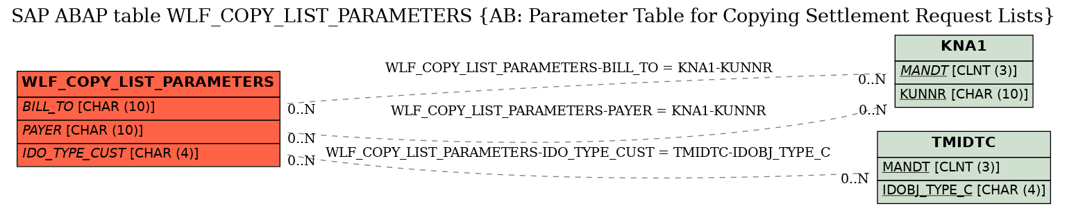 E-R Diagram for table WLF_COPY_LIST_PARAMETERS (AB: Parameter Table for Copying Settlement Request Lists)