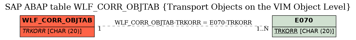 E-R Diagram for table WLF_CORR_OBJTAB (Transport Objects on the VIM Object Level)