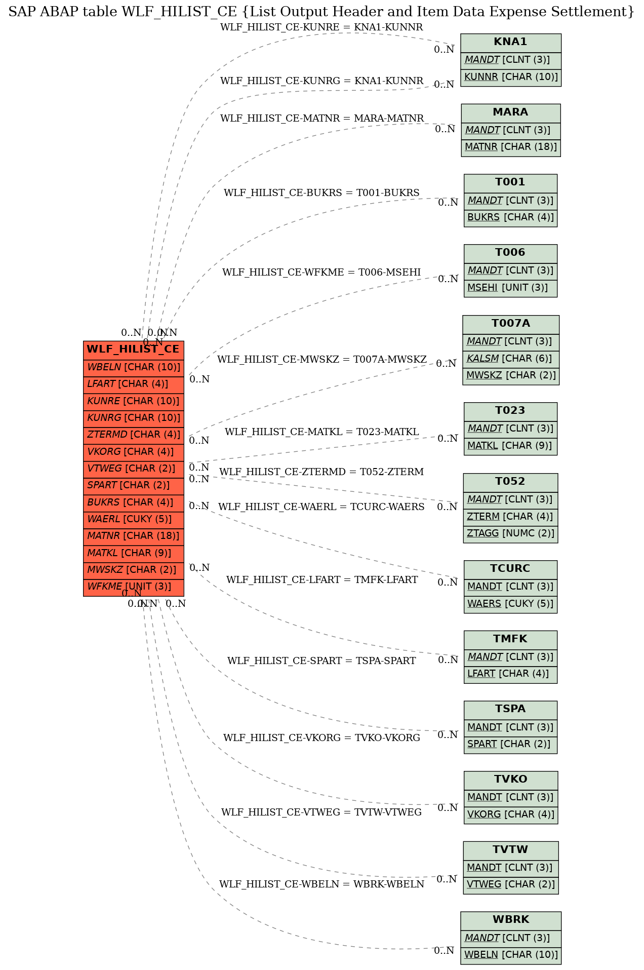 E-R Diagram for table WLF_HILIST_CE (List Output Header and Item Data Expense Settlement)