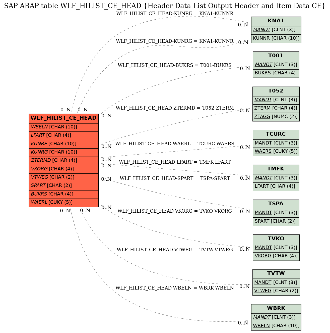 E-R Diagram for table WLF_HILIST_CE_HEAD (Header Data List Output Header and Item Data CE)