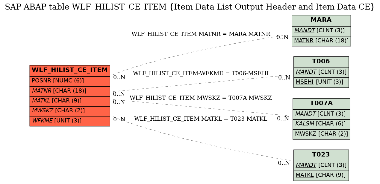 E-R Diagram for table WLF_HILIST_CE_ITEM (Item Data List Output Header and Item Data CE)