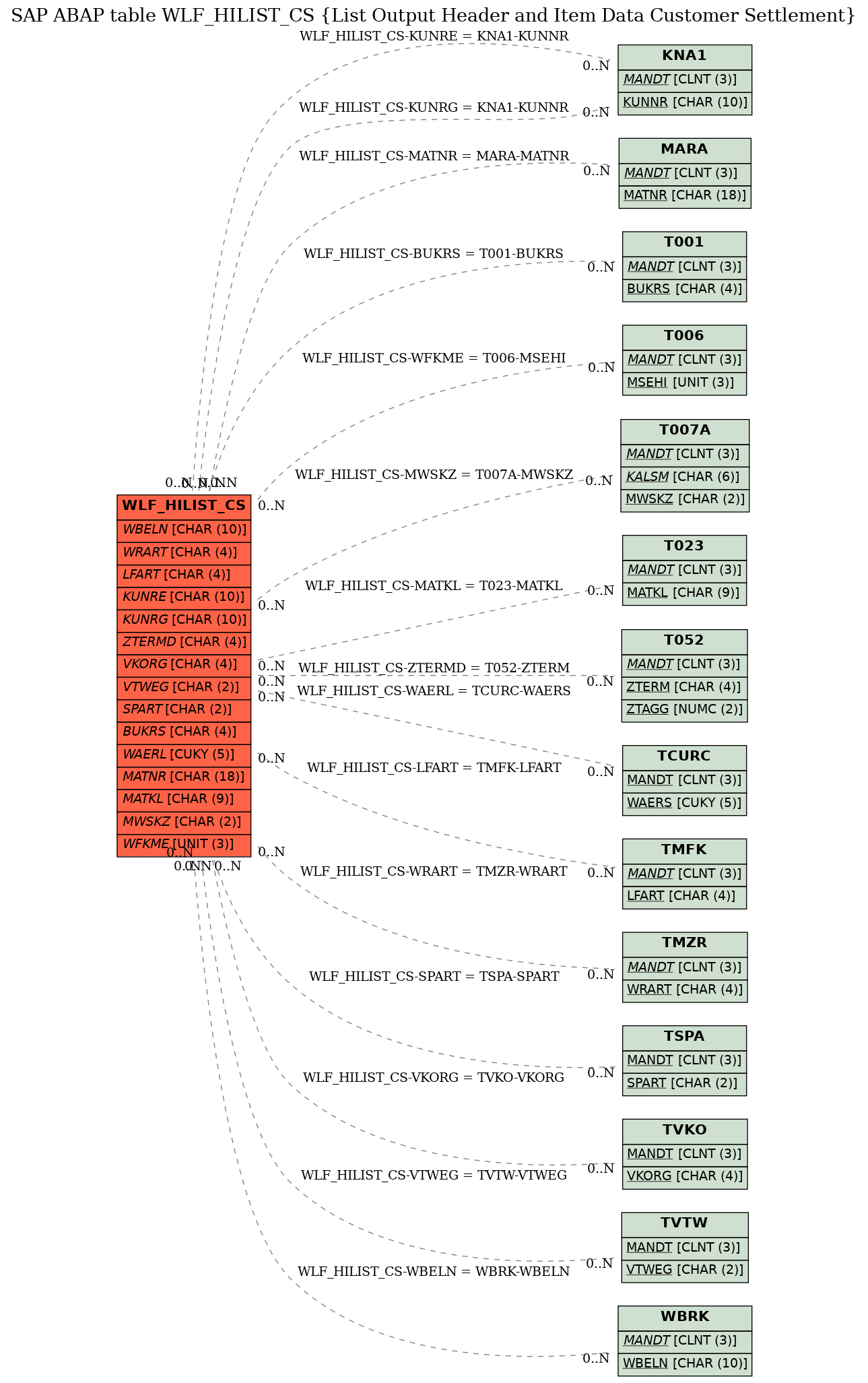 E-R Diagram for table WLF_HILIST_CS (List Output Header and Item Data Customer Settlement)