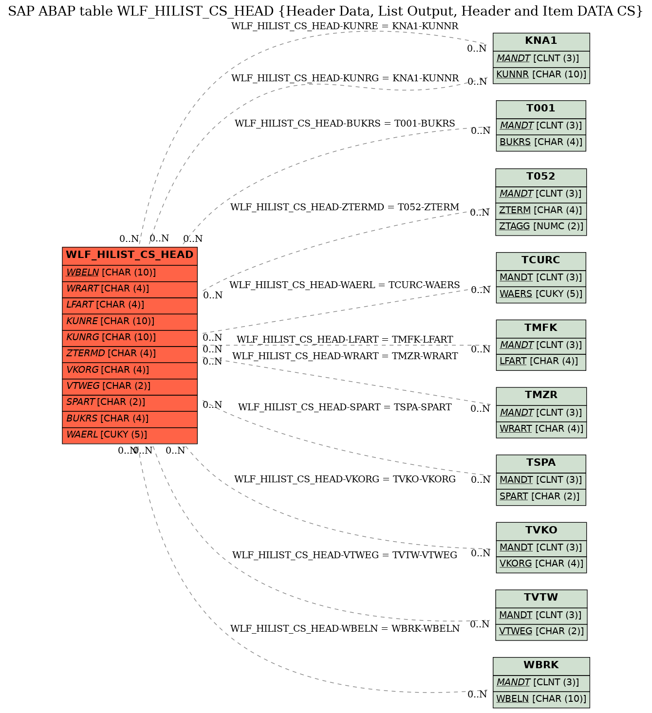 E-R Diagram for table WLF_HILIST_CS_HEAD (Header Data, List Output, Header and Item DATA CS)