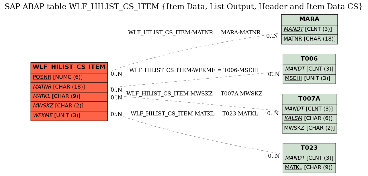 E-R Diagram for table WLF_HILIST_CS_ITEM (Item Data, List Output, Header and Item Data CS)