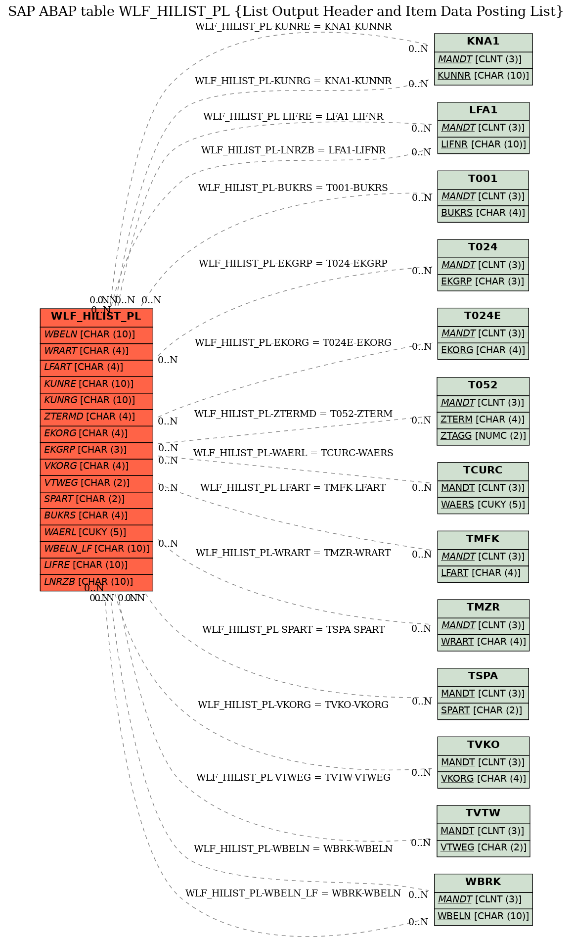 E-R Diagram for table WLF_HILIST_PL (List Output Header and Item Data Posting List)