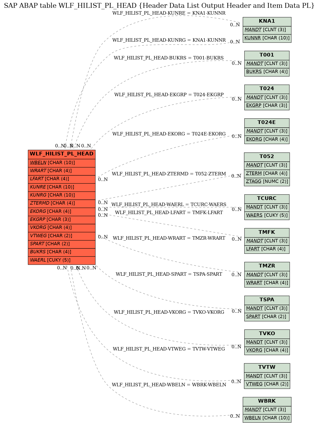 E-R Diagram for table WLF_HILIST_PL_HEAD (Header Data List Output Header and Item Data PL)