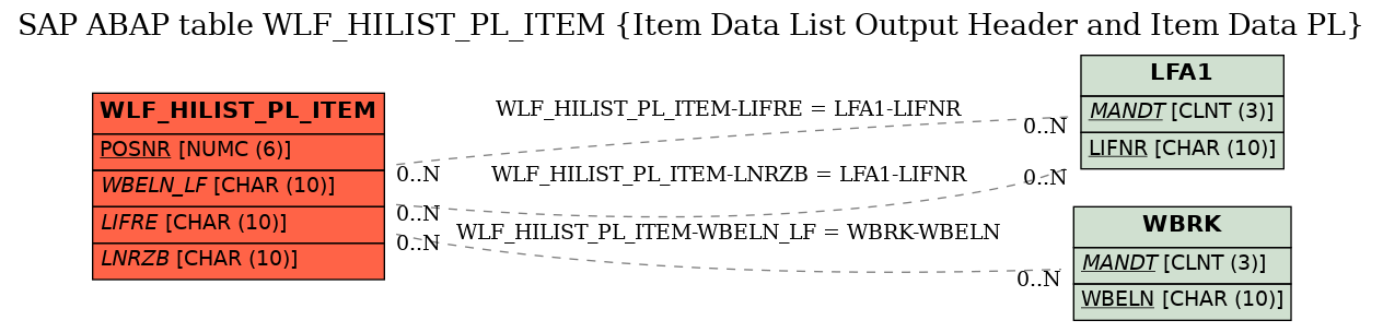 E-R Diagram for table WLF_HILIST_PL_ITEM (Item Data List Output Header and Item Data PL)