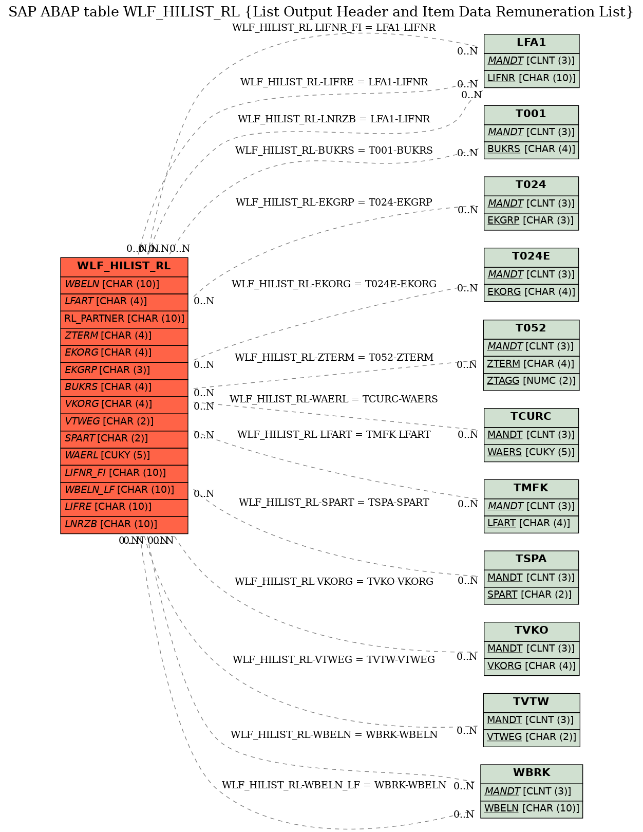 E-R Diagram for table WLF_HILIST_RL (List Output Header and Item Data Remuneration List)