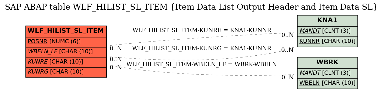 E-R Diagram for table WLF_HILIST_SL_ITEM (Item Data List Output Header and Item Data SL)