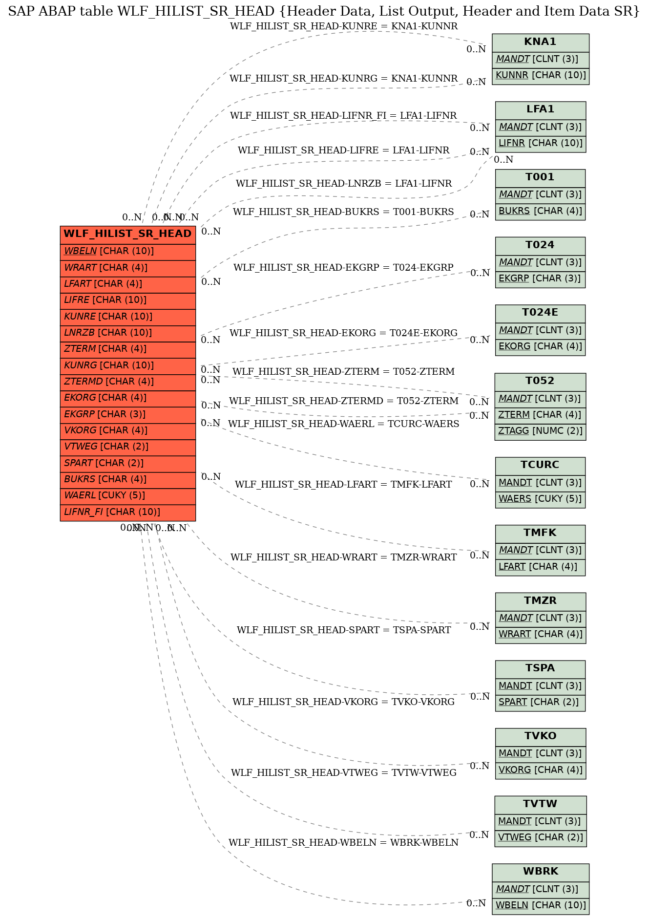 E-R Diagram for table WLF_HILIST_SR_HEAD (Header Data, List Output, Header and Item Data SR)