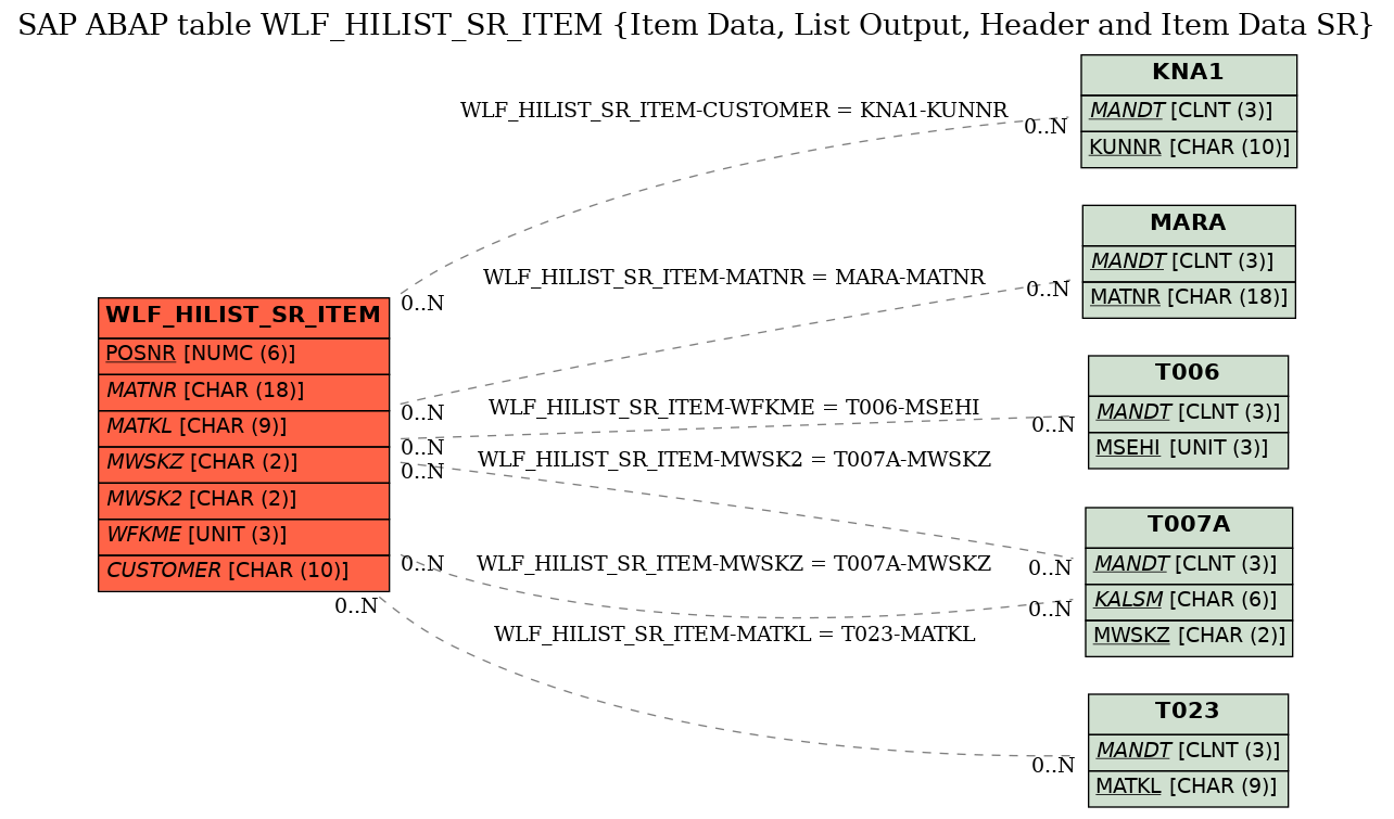 E-R Diagram for table WLF_HILIST_SR_ITEM (Item Data, List Output, Header and Item Data SR)