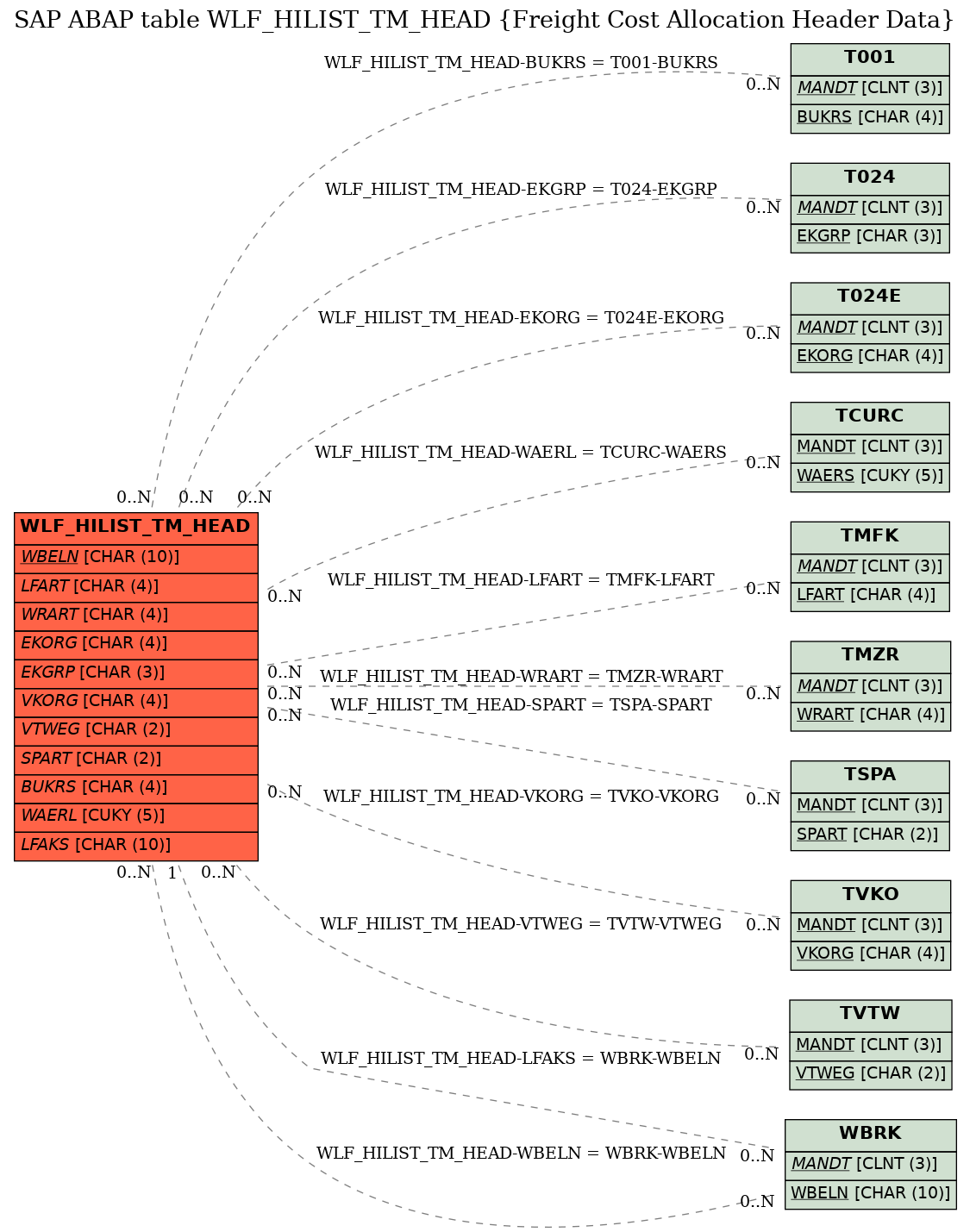 E-R Diagram for table WLF_HILIST_TM_HEAD (Freight Cost Allocation Header Data)