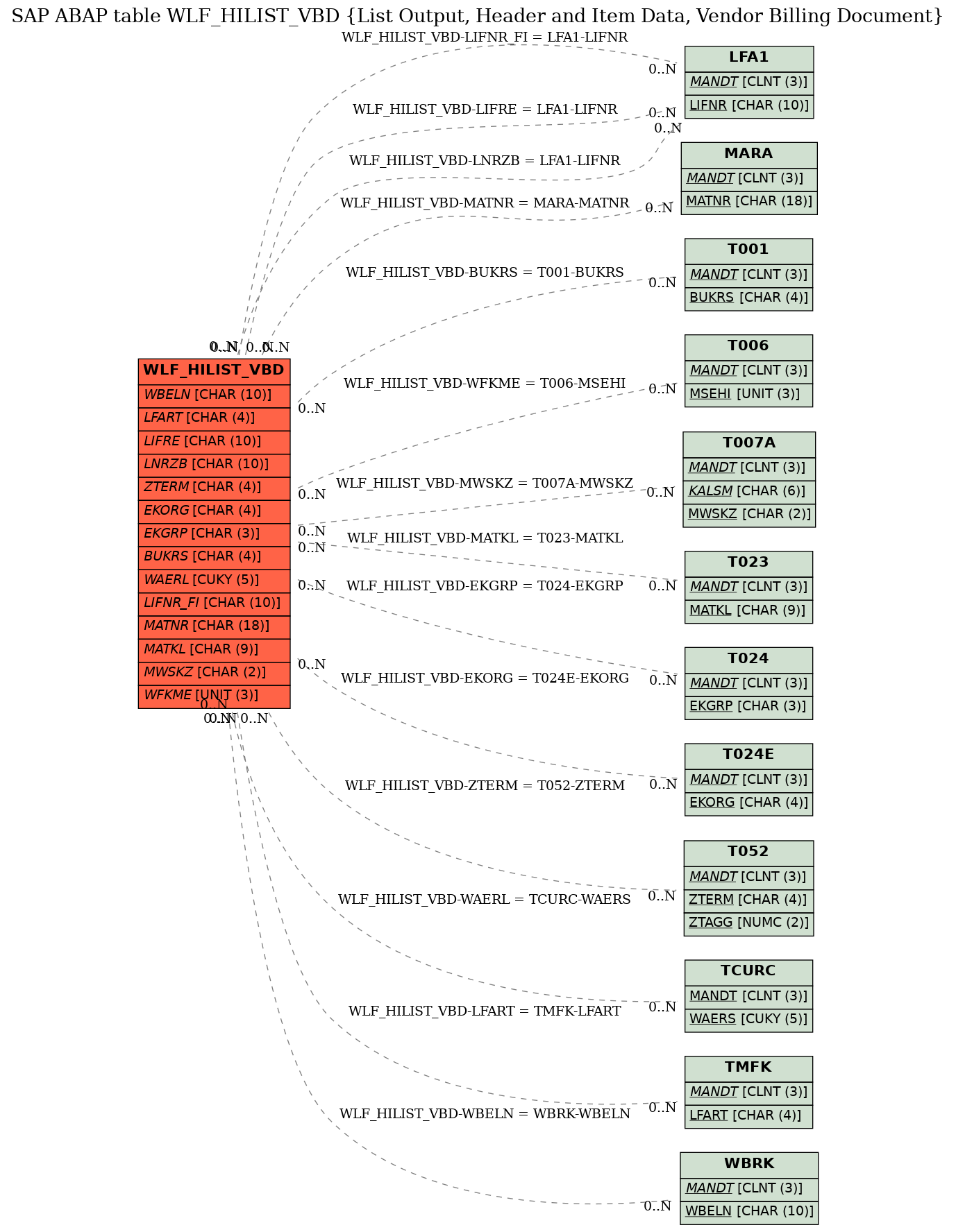 E-R Diagram for table WLF_HILIST_VBD (List Output, Header and Item Data, Vendor Billing Document)