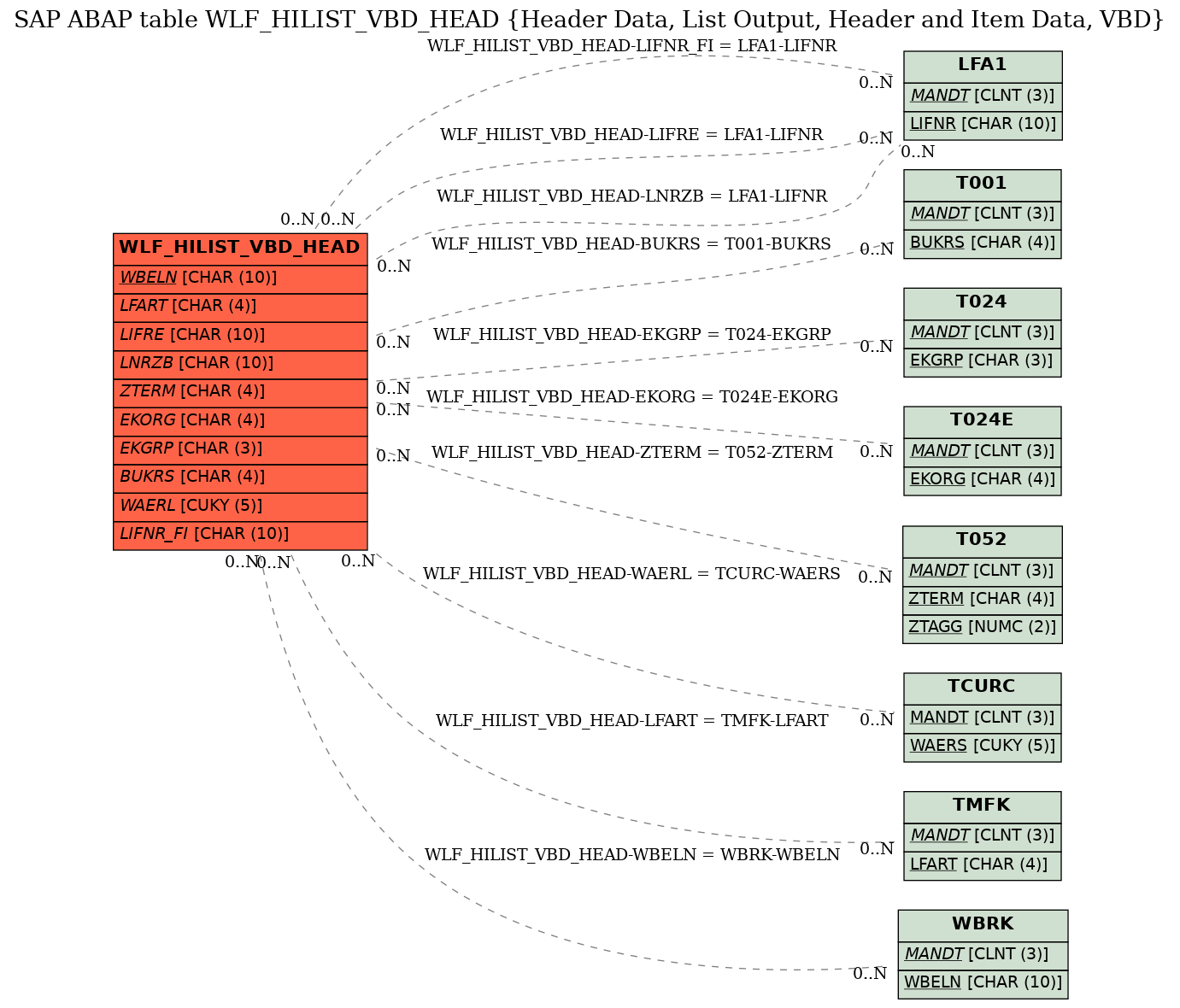 E-R Diagram for table WLF_HILIST_VBD_HEAD (Header Data, List Output, Header and Item Data, VBD)