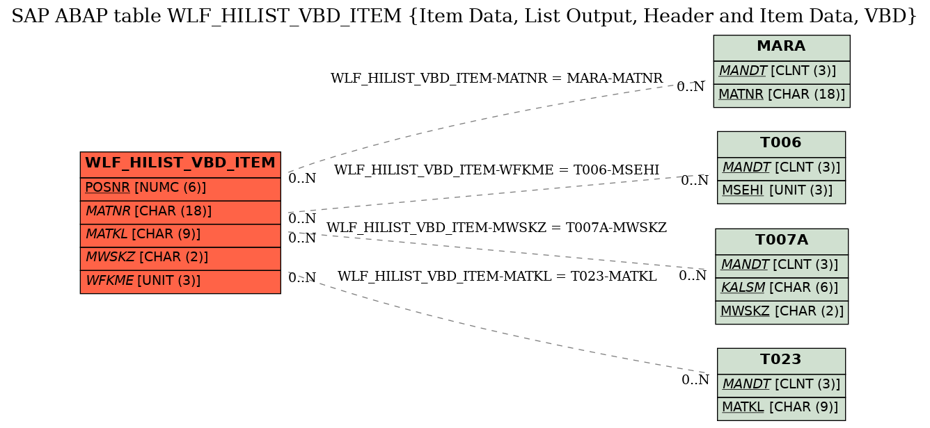 E-R Diagram for table WLF_HILIST_VBD_ITEM (Item Data, List Output, Header and Item Data, VBD)