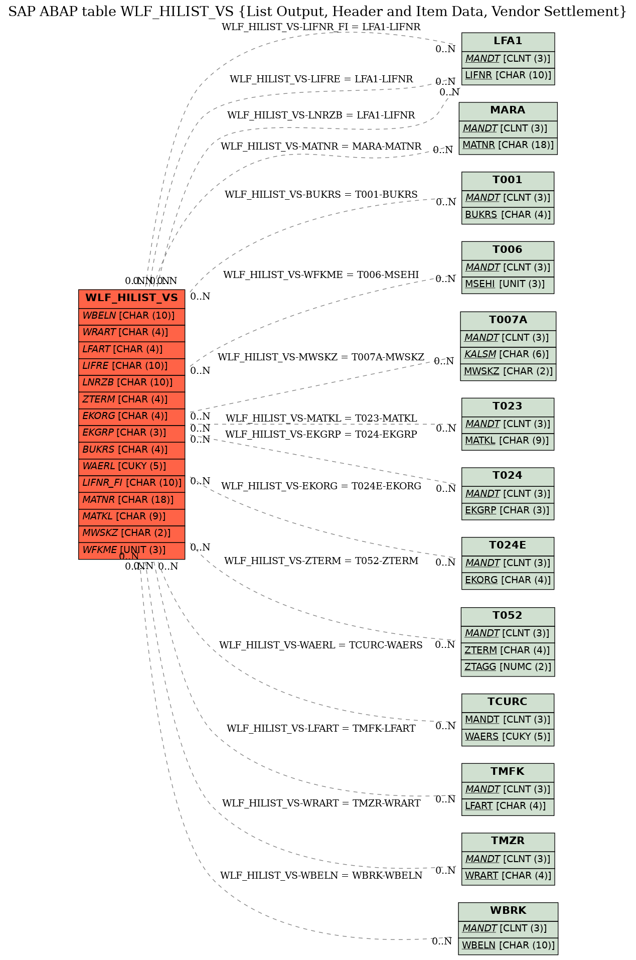 E-R Diagram for table WLF_HILIST_VS (List Output, Header and Item Data, Vendor Settlement)